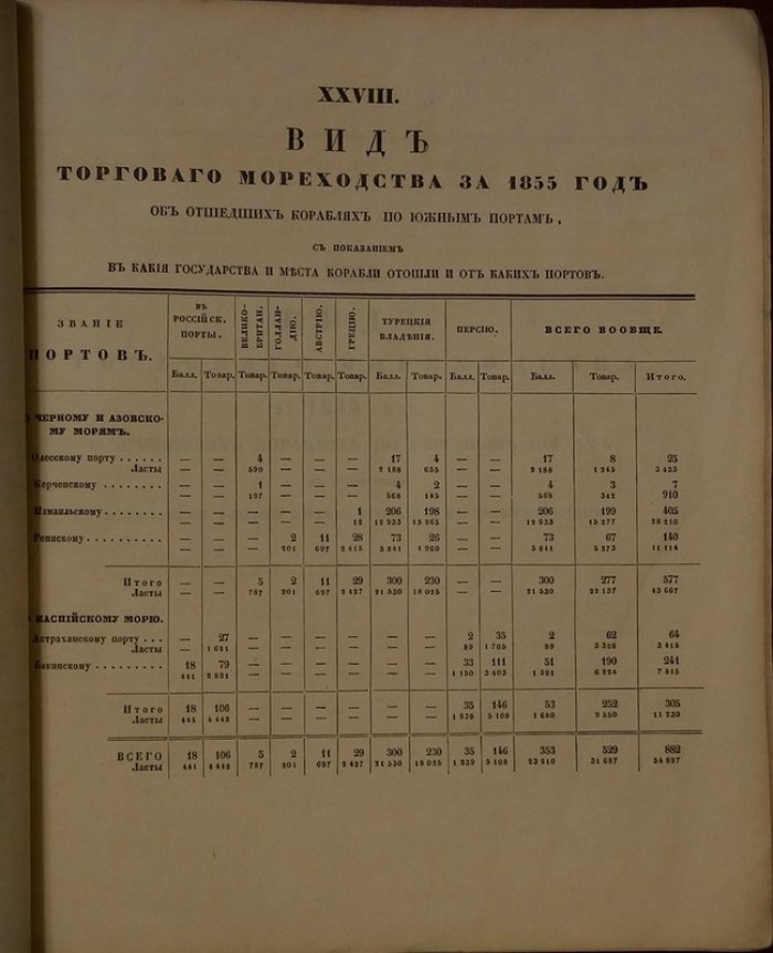 [Статистические материалы за 1855 год].