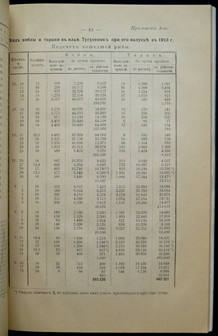 Материалы к познанию русского рыболовства. Том IV, выпуск 2 (1915): Астраханская научно-промысловая экспедиция 1913 г.