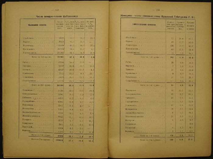 Профессиональные союзы СССР (1922–1924): отчет ВЦСПС к VI съезду профессиональных союзов