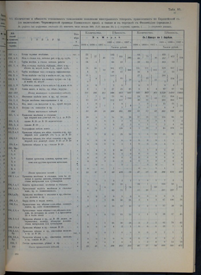 Внешняя торговля по европейской границе (1 января — 1 апреля 1899 года). Труды Статистического отделения Департамента таможенных сборов