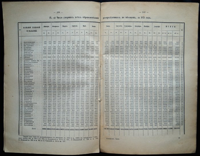 Движение населения в Европейской России за 1871 год. Статистические таблицы (Центральный статистический комитет МВД). Статистический временник Российской Империи, Серия II, выпуск XVII