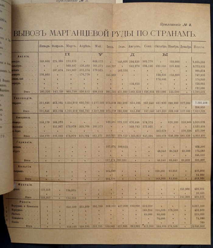 Статистика марганцевого дела (Чиатурские месторождения и экспорт марганца, проблемы добычи и перевозки)