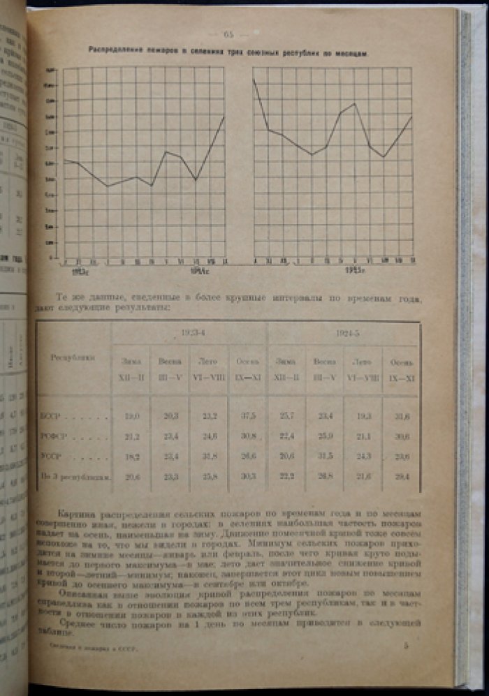 Пожары в СССР (1923/24–1924/25 гг.): статистические сведения и анализ Главного правления государственного страхования