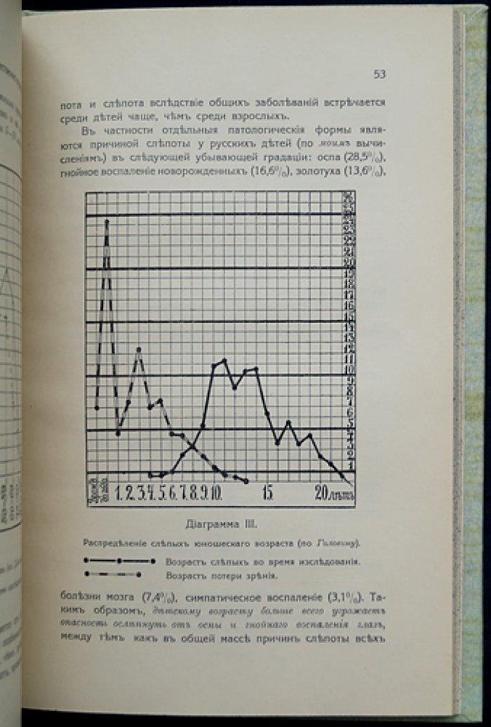 О слепоте в России. Медико-социальное исследование (1910)