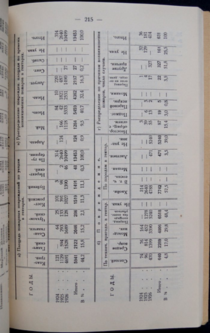 Статистический справочник Костромской губернии за 1926–1927 годы