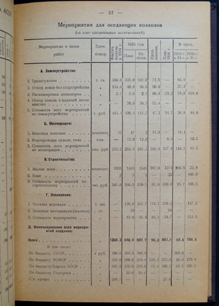 Народно-хозяйственный план Киргизской АССР на 1936 год: показатели за 1934–1935 гг. и задания на 1936 г.