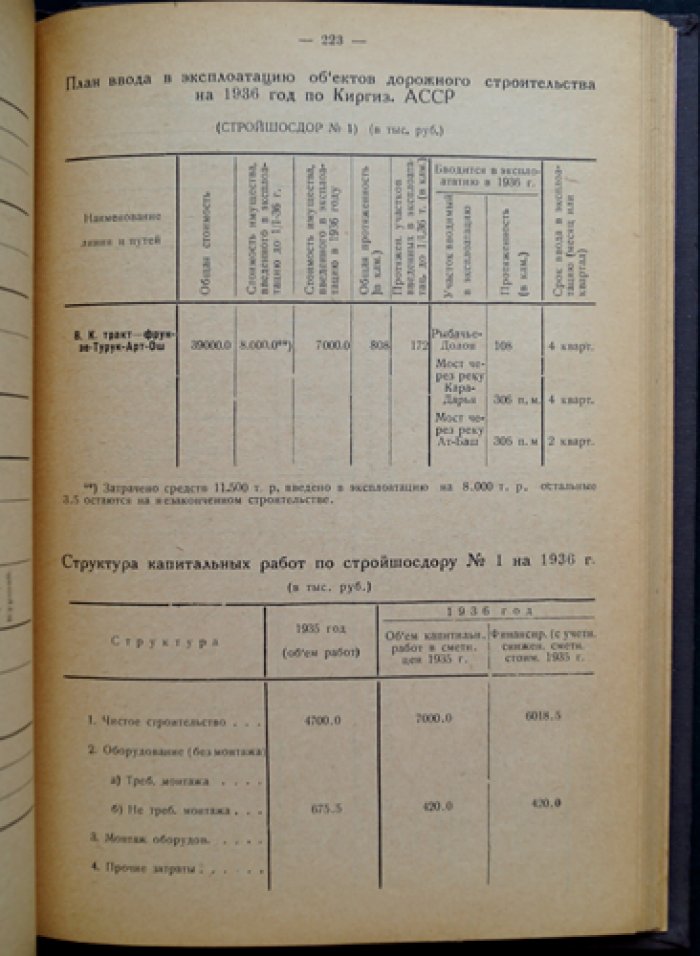 Народно-хозяйственный план Киргизской АССР на 1936 год: показатели за 1934–1935 гг. и задания на 1936 г.