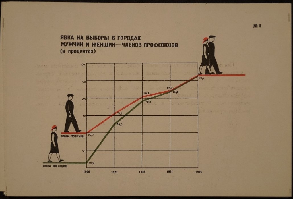 Выборы в советы 1934 года в СССР: редкое издание ЦИК СССР с таблицами-диаграммами (1935)