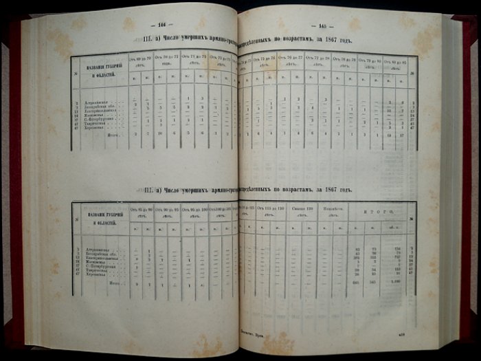 Движение населения в Российской Империи за 1867 год (статистические таблицы Центрального статистического комитета МВД)