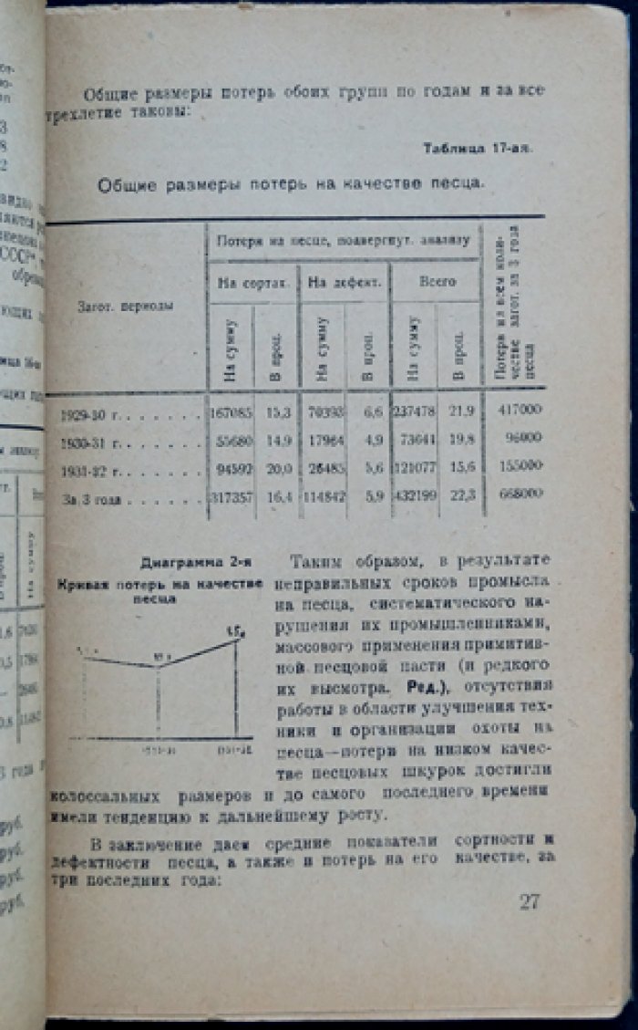 Качество пушнины Якутской АССР (вопросы заготовки и оценки пушной продукции)