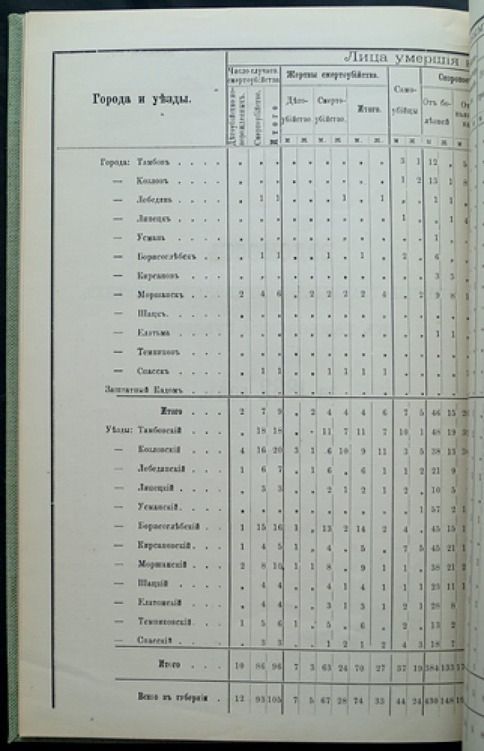 Обзор Тамбовской губернии за 1882 год: статистика, ведомости и отчёт губернатора (1883)