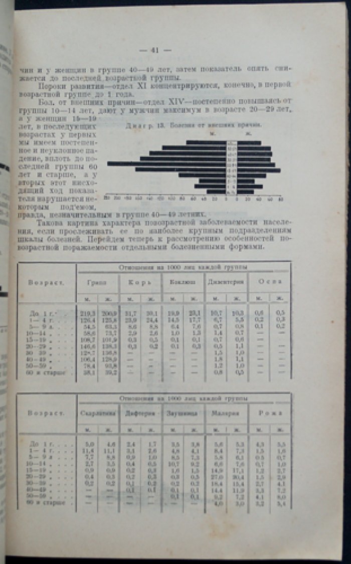 Заболеваемость населения Московской губернии и Москвы: санитарная статистика 1920-х годов (1929)