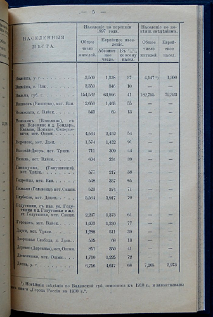 Еврейское население Российской империи: итоги переписи 1897 года и сопоставление с новейшими источниками