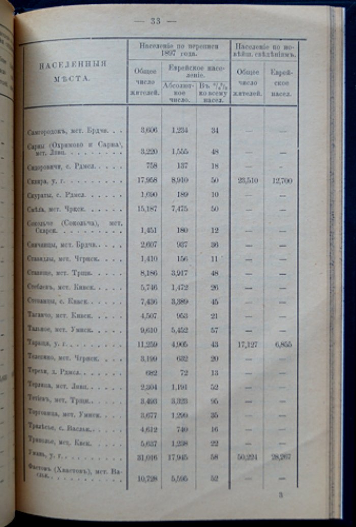 Еврейское население Российской империи: итоги переписи 1897 года и сопоставление с новейшими источниками