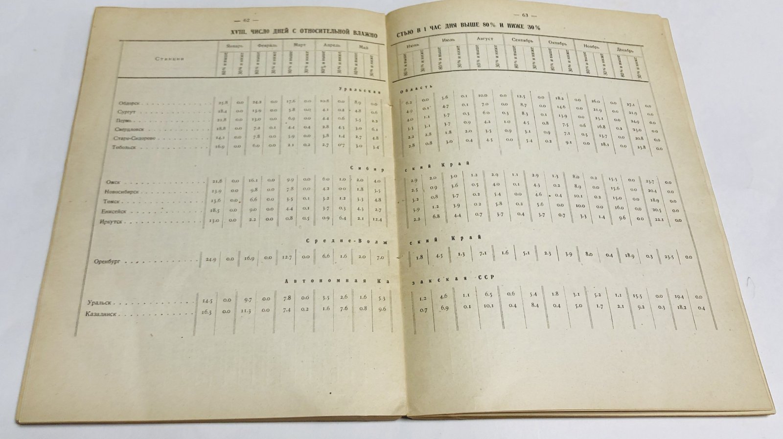 Климатологический справочник по СССР.