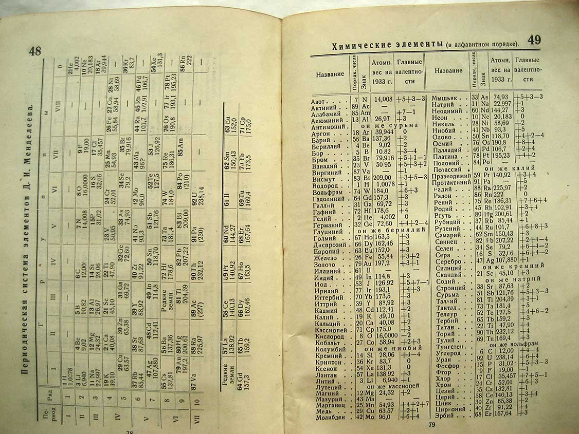 Таблицы физических величин.