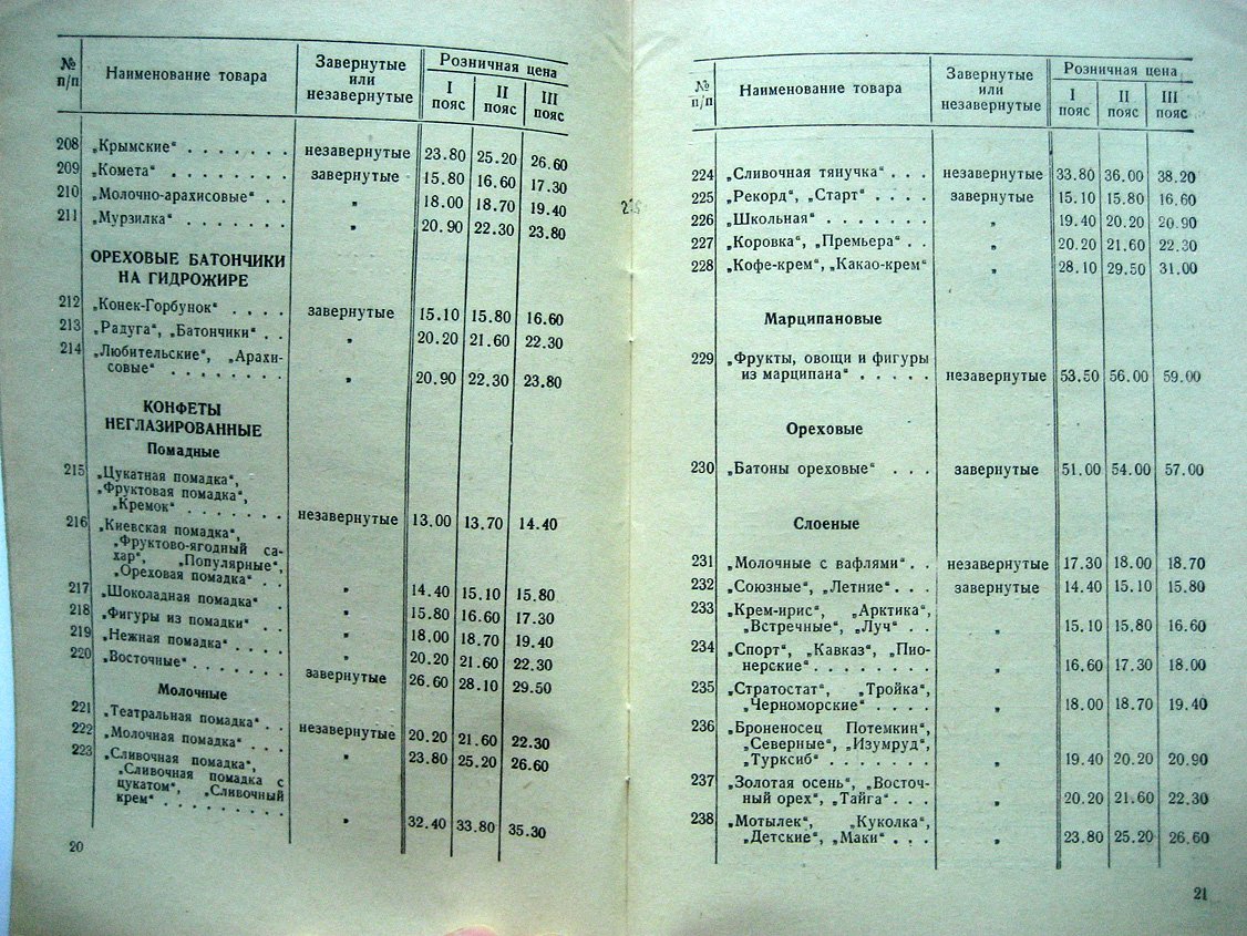 Прейскурант № 5 розничных цен на сахар, кондитерские товары, варенье, джем, желе и повидло. Для городской торговой сети