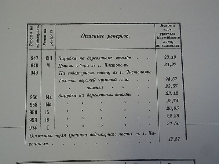 Детальные планы участка реки Камы (от устья реки Белой до впадения в Волгу), по исследованиям Камской описной партии (1881). Издание 1886 года