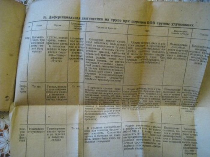 Наставление по первой помощи и лечению поражений боевыми отравляющими веществами.