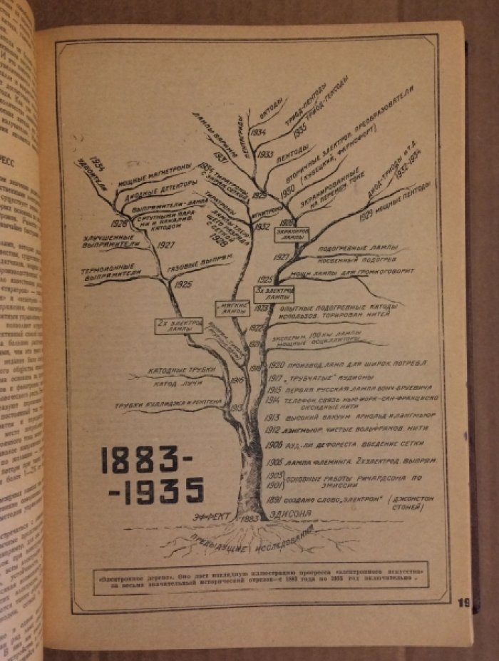 Журнал. Радиофронт. №№ 1-12. 1936 г.