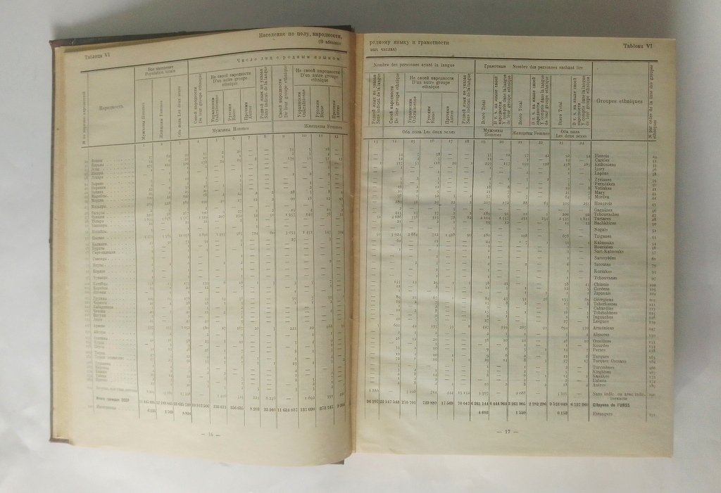Всесоюзная перепись населения 1926 года.
