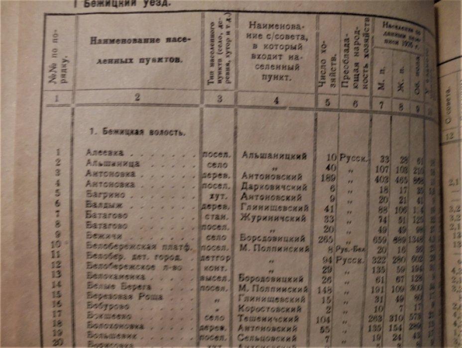 Список населенных мест Брянской области.