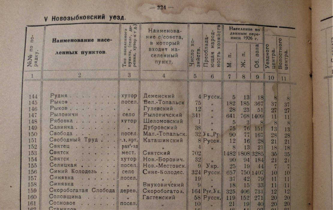 Список населенных мест Брянской области.