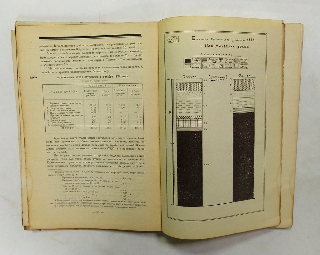Материалы по статистике за 1922-23 год..