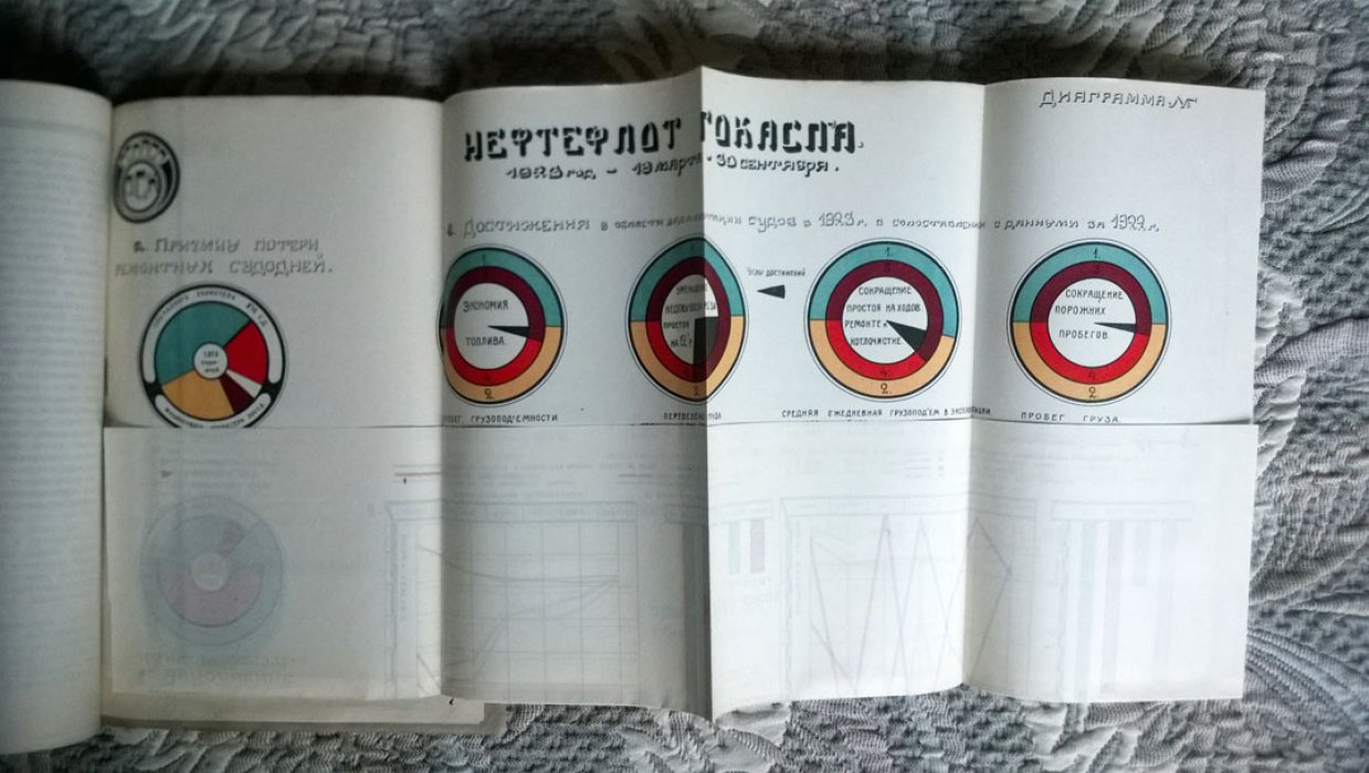 Раменский П.И. К итогам годовой работы Государственного Каспийского пароходства.