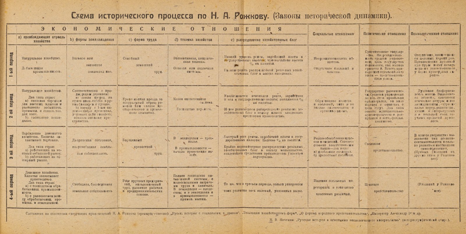 Нечкина, М.В. Русская история в освещении экономического материализма.