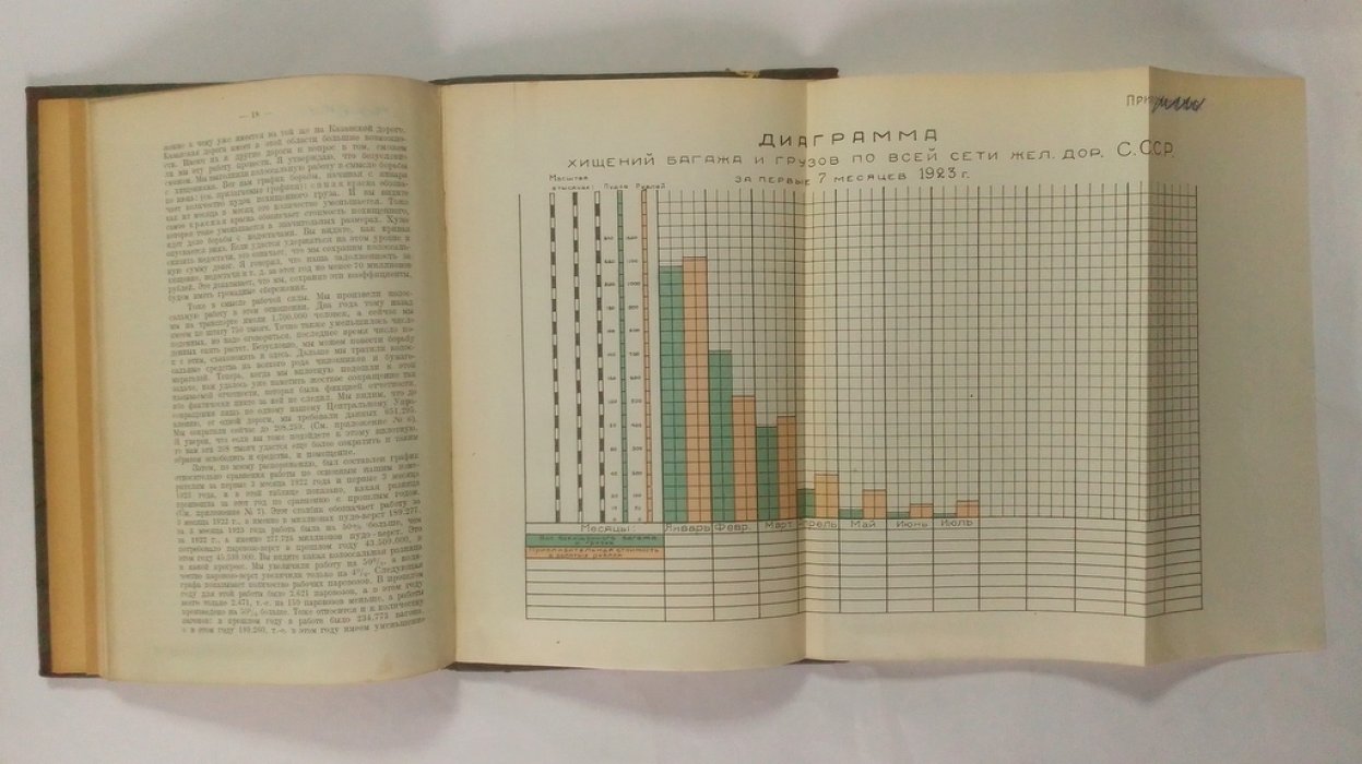Доклад о финансовом положении НКПС к началу 1924 г.