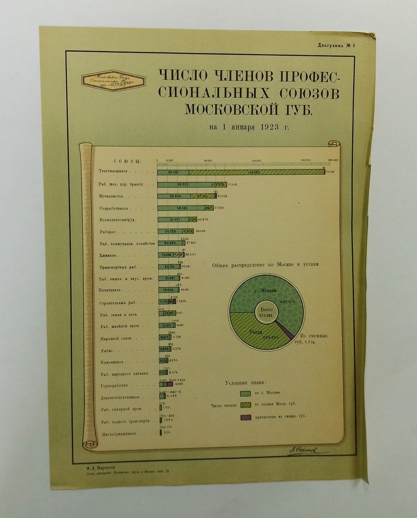 Положение труда в Московской губернии.