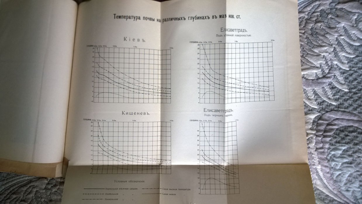 Климатические условия в районе Южного фронта. Май месяц нового стиля (18 апреля - 18 мая старого стиля).