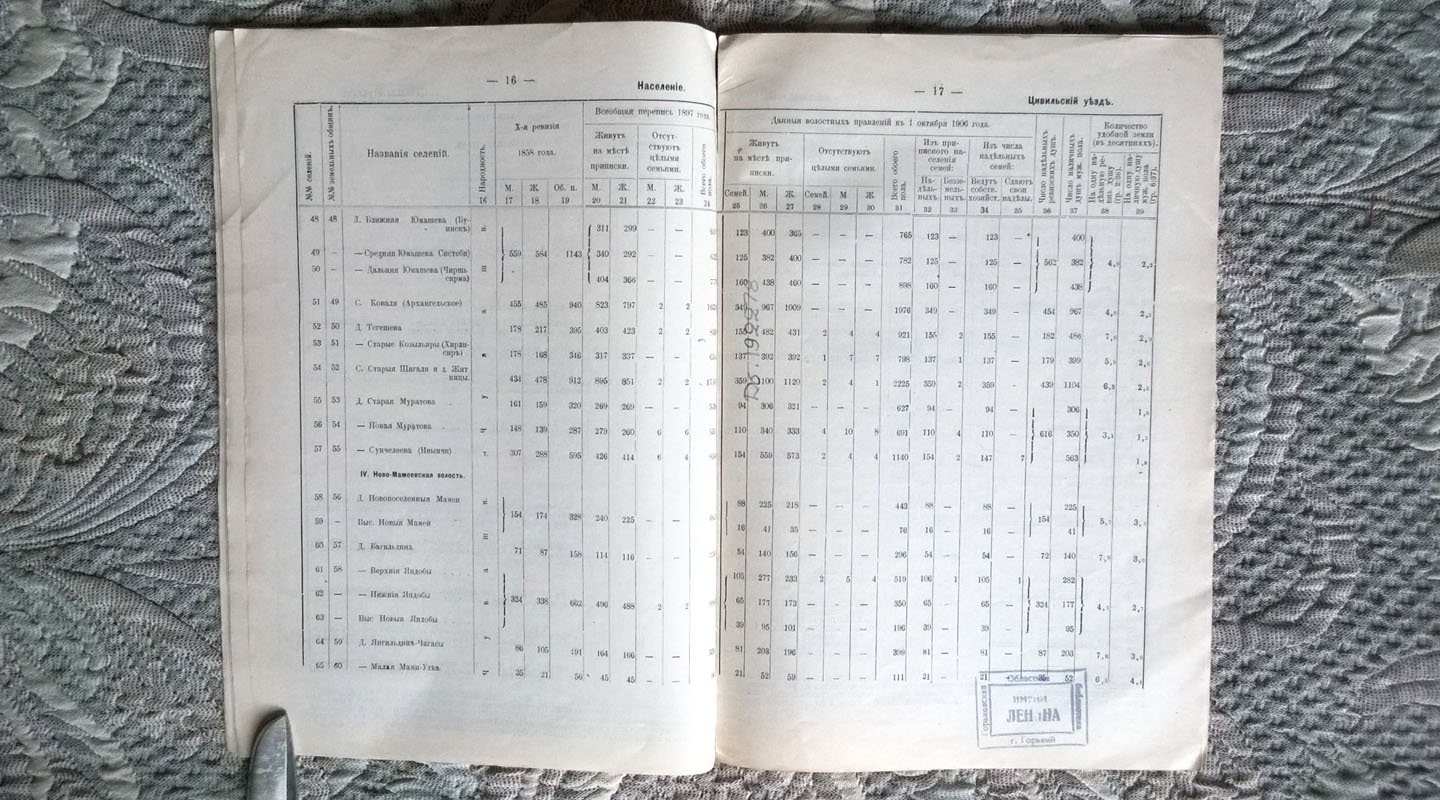 Крестьянское землевладение Казанской губернии.
