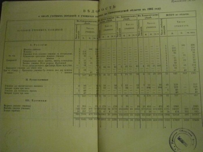 Обзор Самаркандской области за 1903 год.