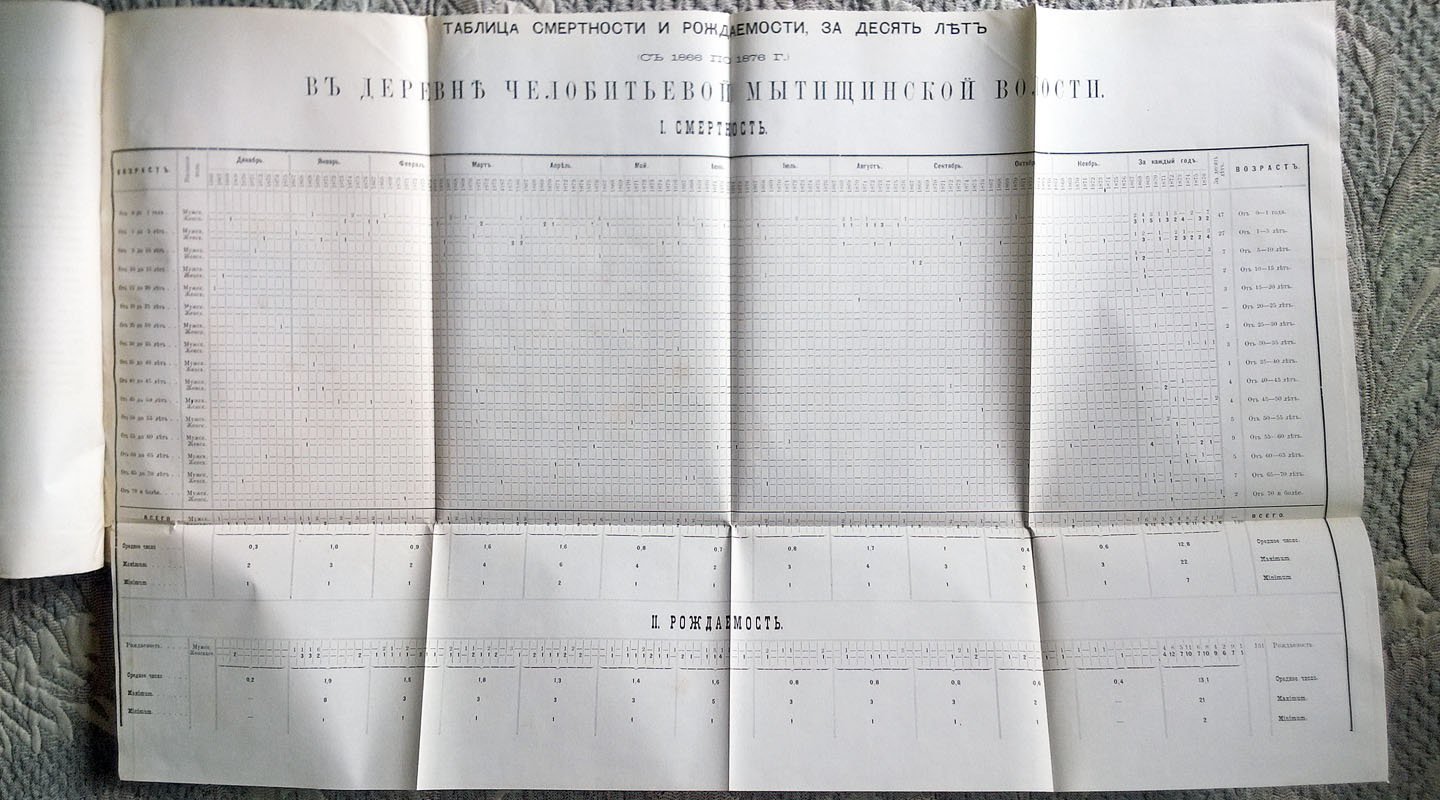 1. Е. А. Осипов. Очерк статистики народонаселения Московского уезда. 2. П. А. Песков. Очерк санитарного исследования деревни Челобитьевой Московского уезда (Сборник статистических сведений по Московской губернии).