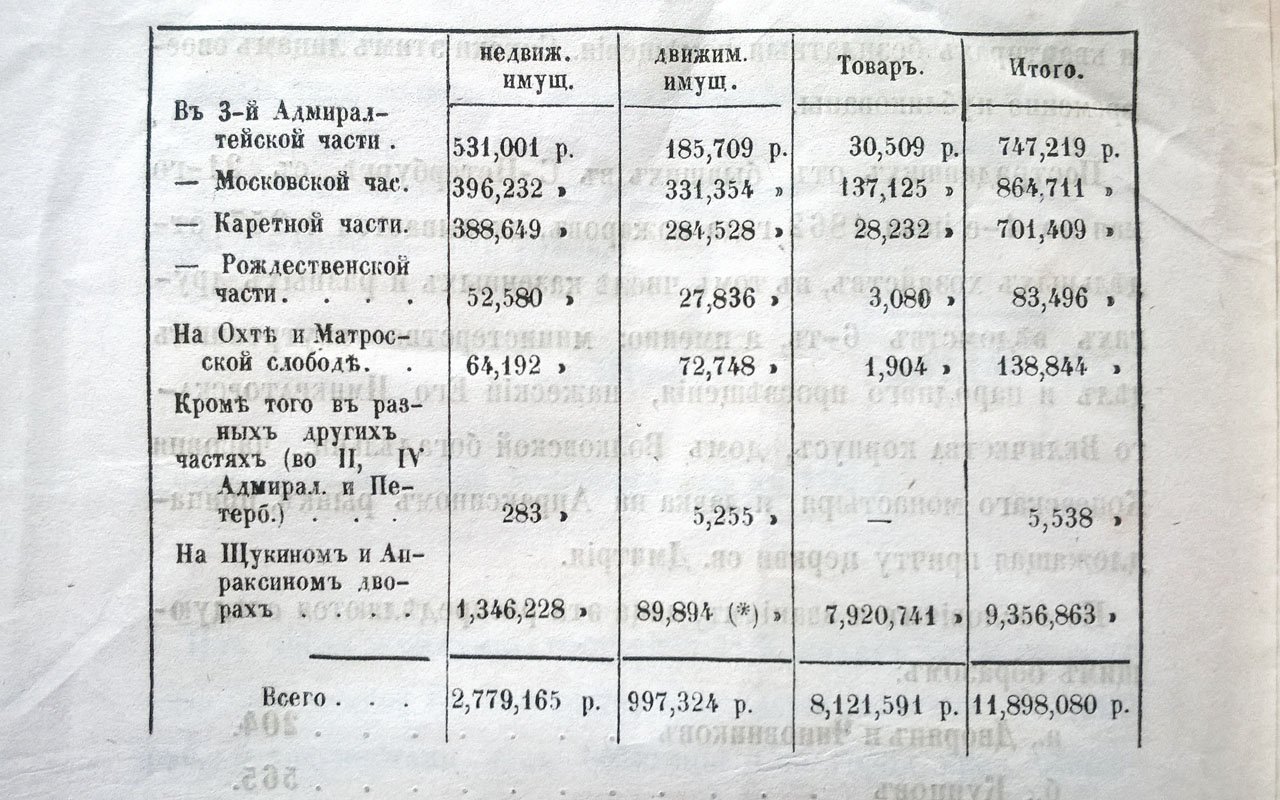 От Высочайше учрежденного комитета, по случаю бывших, в мае 1862 г., в Санкт-Петербурге, пожаров: Объявление.