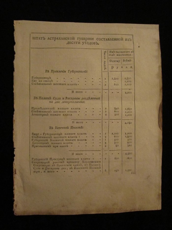 Штат Астраханской губернии, составленной из десяти уездов.