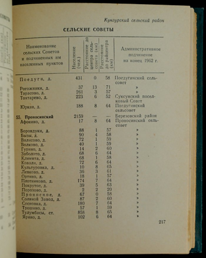 Пермская область. Административно-территориальное деление